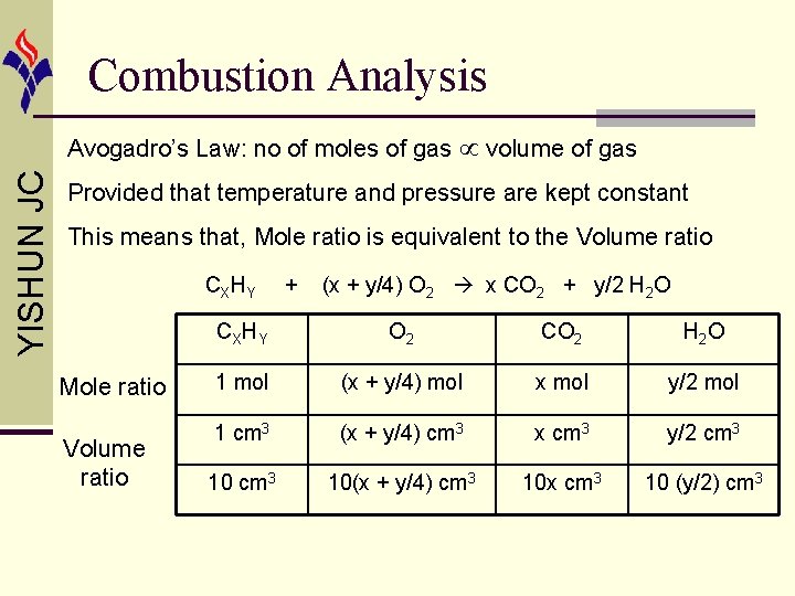 Combustion Analysis YISHUN JC Avogadro’s Law: no of moles of gas volume of gas