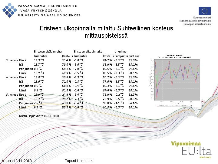 Eristeen ulkopinnalta mitattu Suhteellinen kosteus mittauspisteissä Eristeen sisäpinnalta Eristeen ulkopinnalta Ulkoilma Lämpötila Kosteus 2.