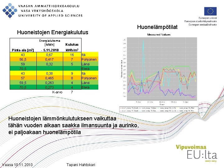 Huoneistojen Energiakulutus Energialukema [MWh] Pinta-ala [m 2] 43 56, 5 59 70, 5 43