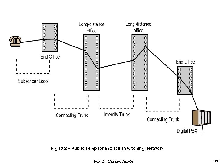 Fig 10. 2 – Public Telephone (Circuit Switching) Network Topic 12 – Wide Area