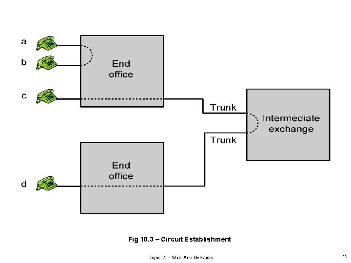 Fig 10. 3 – Circuit Establishment Topic 12 – Wide Area Networks 15 