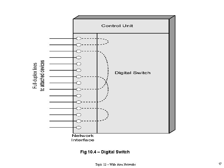 Fig 10. 4 – Digital Switch Topic 12 – Wide Area Networks 17 