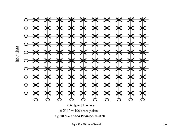 10 X 10 = 100 cross points Fig 10. 5 – Space Division Switch