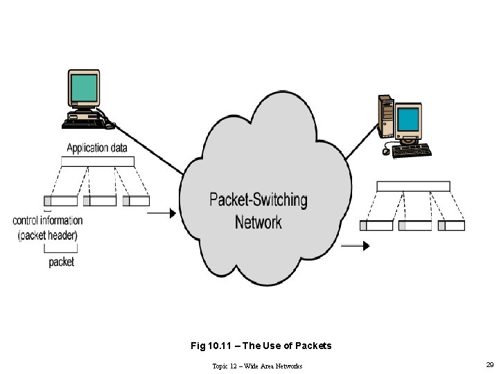 Fig 10. 11 – The Use of Packets Topic 12 – Wide Area Networks