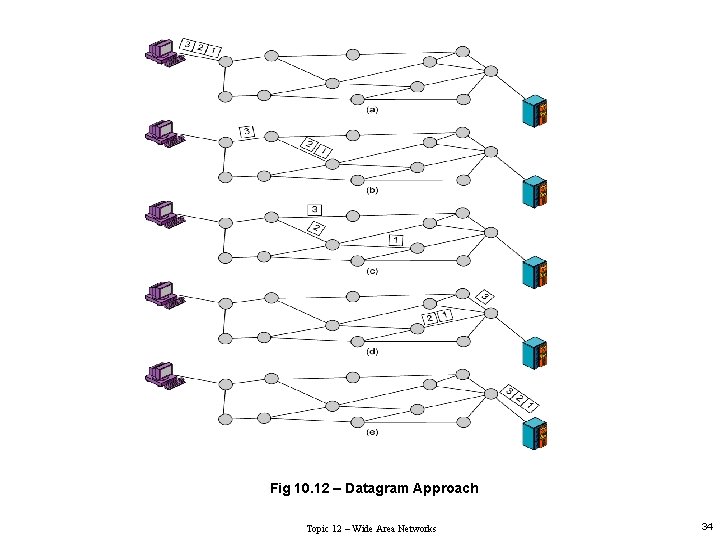 Fig 10. 12 – Datagram Approach Topic 12 – Wide Area Networks 34 