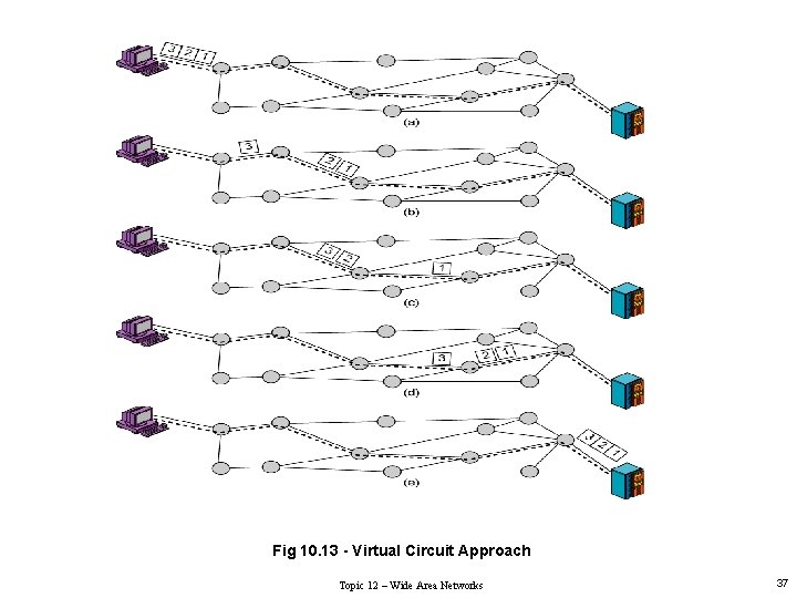 Fig 10. 13 - Virtual Circuit Approach Topic 12 – Wide Area Networks 37