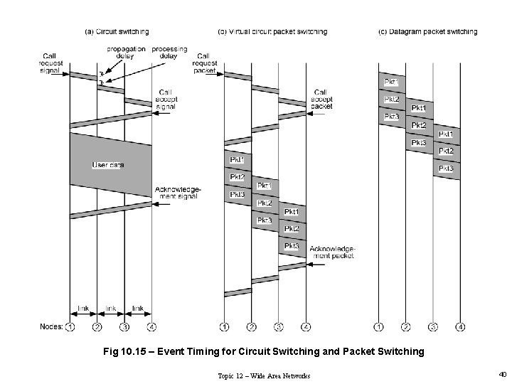 Fig 10. 15 – Event Timing for Circuit Switching and Packet Switching Topic 12