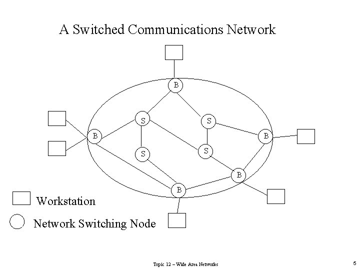 A Switched Communications Network B S S B B Workstation Network Switching Node Topic