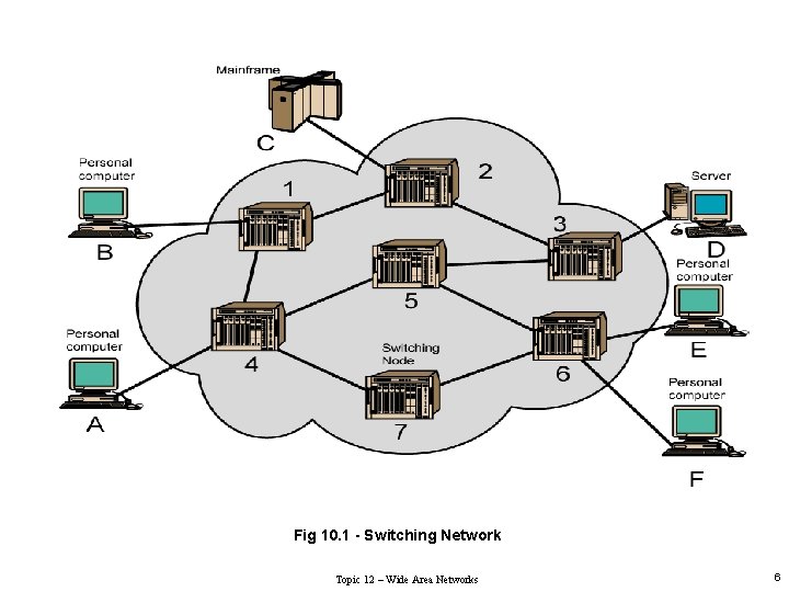 Fig 10. 1 - Switching Network Topic 12 – Wide Area Networks 6 