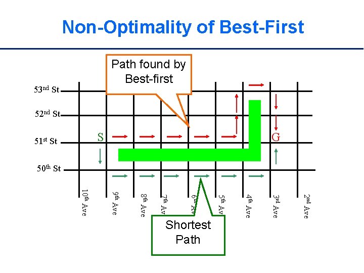 Non-Optimality of Best-First Path found by Best-first 53 nd St 52 nd St S