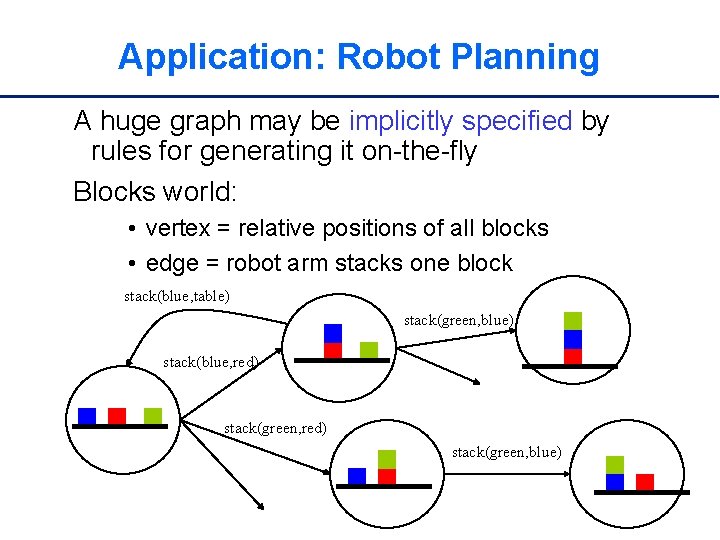 Application: Robot Planning A huge graph may be implicitly specified by rules for generating