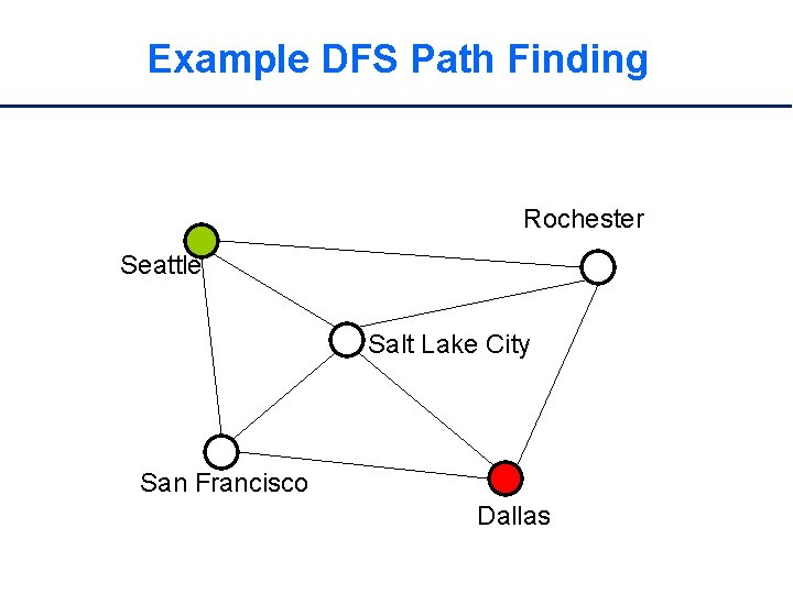 Example DFS Path Finding Rochester Seattle Salt Lake City San Francisco Dallas 