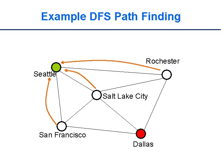 Example DFS Path Finding Rochester Seattle Salt Lake City San Francisco Dallas 