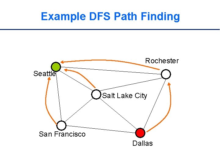 Example DFS Path Finding Rochester Seattle Salt Lake City San Francisco Dallas 