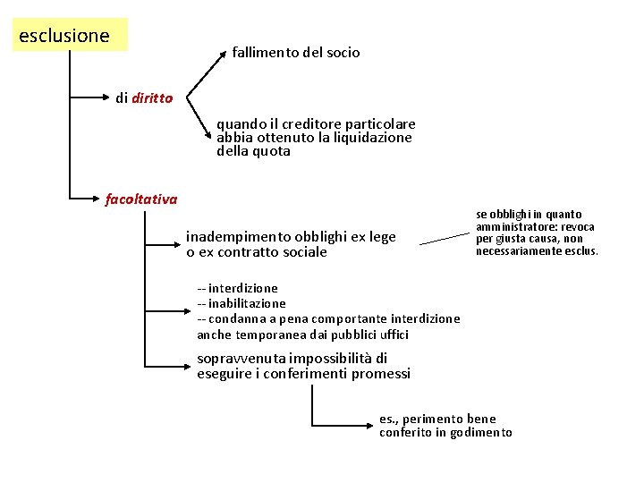 esclusione fallimento del socio di diritto quando il creditore particolare abbia ottenuto la liquidazione