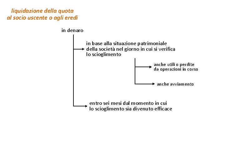 liquidazione della quota al socio uscente o agli eredi in denaro in base alla