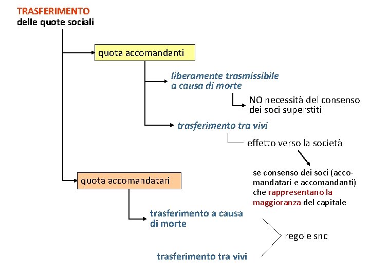 TRASFERIMENTO delle quote sociali quota accomandanti liberamente trasmissibile a causa di morte NO necessità