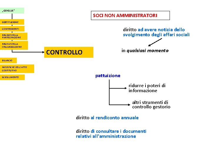 „GRIGLIA“ SOCI NON AMMINISTRATORI COSTITUZIONE diritto ad avere notizia dello svolgimento degli affari sociali