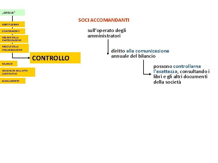 „GRIGLIA“ SOCI ACCOMANDANTI COSTITUZIONE sull‘operato degli amministratori CONFERIMENTI REGIME DELLA PARTECIPAZIONE REGOLE DELLA ORGANIZZAZIONE