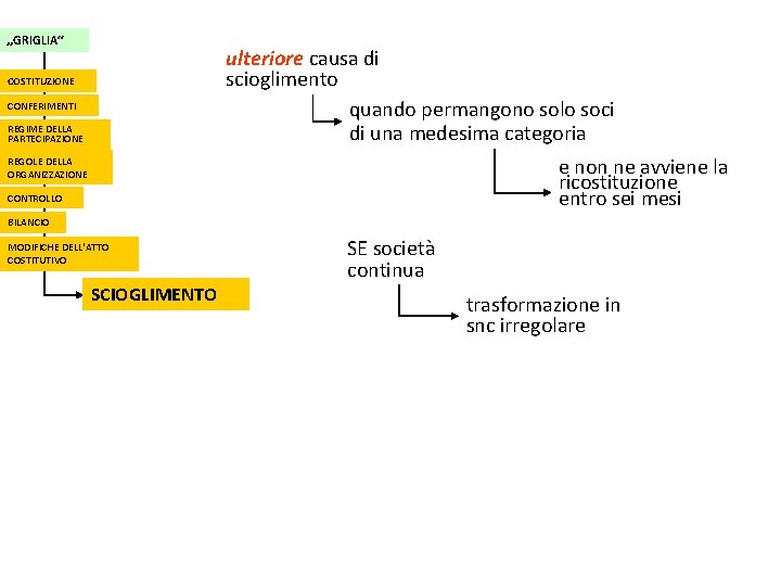 „GRIGLIA“ ulteriore causa di scioglimento quando permangono solo soci di una medesima categoria COSTITUZIONE „GRIGLIA“ ulteriore causa di scioglimento quando permangono solo soci di una medesima categoria COSTITUZIONE