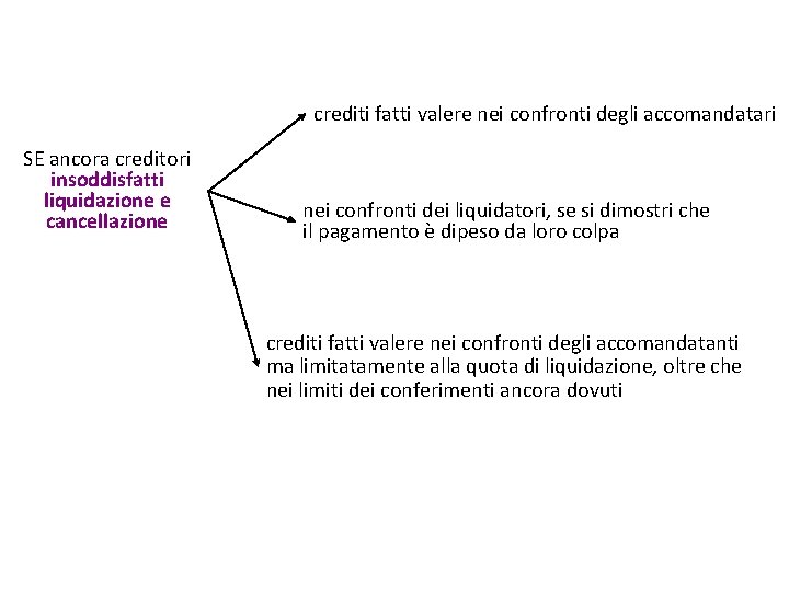 crediti fatti valere nei confronti degli accomandatari SE ancora creditori insoddisfatti liquidazione e cancellazione