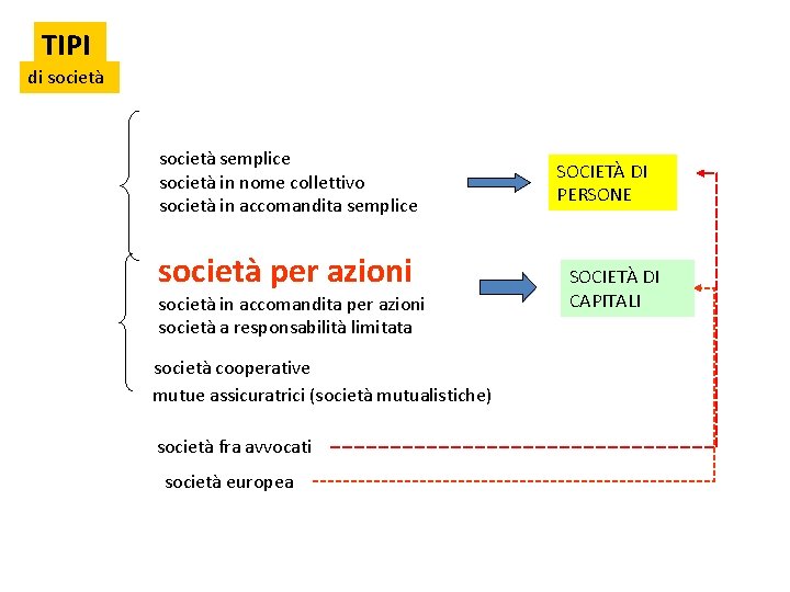 TIPI di società semplice società in nome collettivo società in accomandita semplice società per