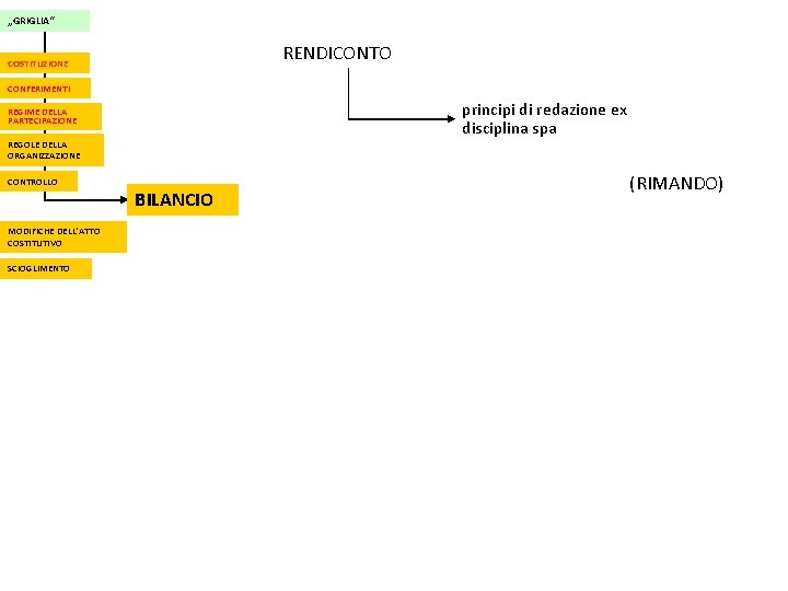 „GRIGLIA“ RENDICONTO COSTITUZIONE CONFERIMENTI principi di redazione ex disciplina spa REGIME DELLA PARTECIPAZIONE REGOLE „GRIGLIA“ RENDICONTO COSTITUZIONE CONFERIMENTI principi di redazione ex disciplina spa REGIME DELLA PARTECIPAZIONE REGOLE