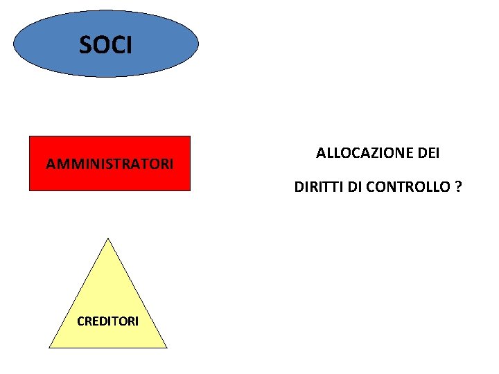 SOCI AMMINISTRATORI ALLOCAZIONE DEI DIRITTI DI CONTROLLO ? CREDITORI 