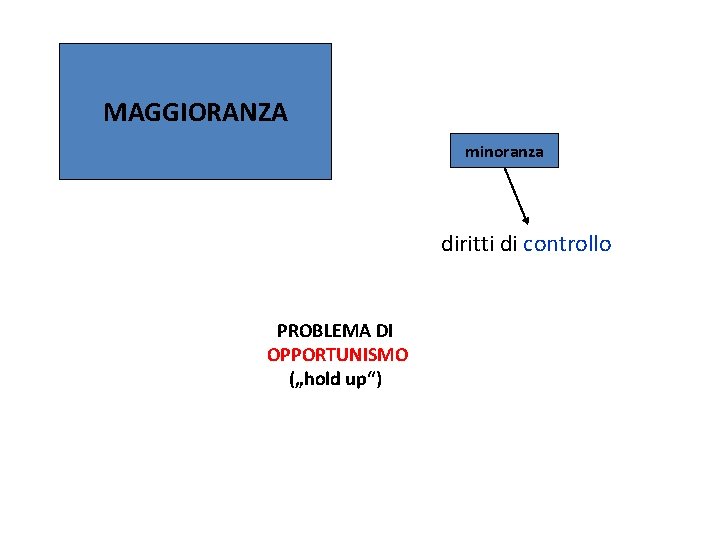 MAGGIORANZA minoranza diritti di controllo PROBLEMA DI OPPORTUNISMO („hold up“) 