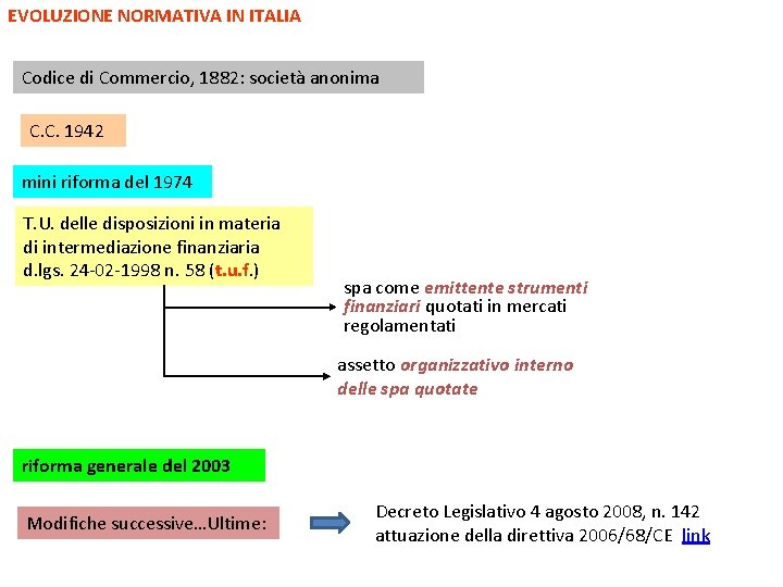 EVOLUZIONE NORMATIVA IN ITALIA Codice di Commercio, 1882: società anonima C. C. 1942 mini EVOLUZIONE NORMATIVA IN ITALIA Codice di Commercio, 1882: società anonima C. C. 1942 mini