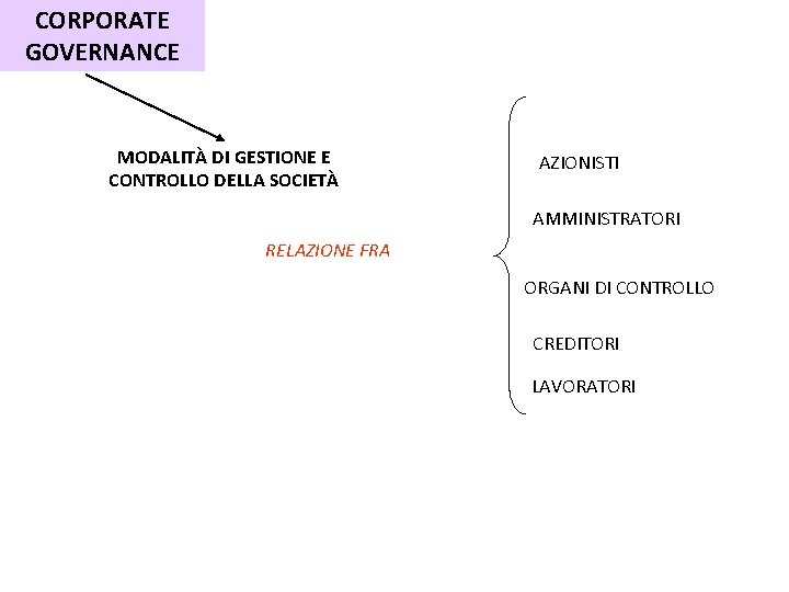 CORPORATE GOVERNANCE MODALITÀ DI GESTIONE E CONTROLLO DELLA SOCIETÀ AZIONISTI AMMINISTRATORI RELAZIONE FRA ORGANI