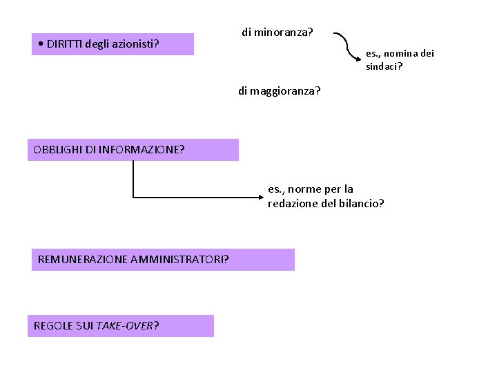 • DIRITTI degli azionisti? di minoranza? es. , nomina dei sindaci? di maggioranza? • DIRITTI degli azionisti? di minoranza? es. , nomina dei sindaci? di maggioranza?