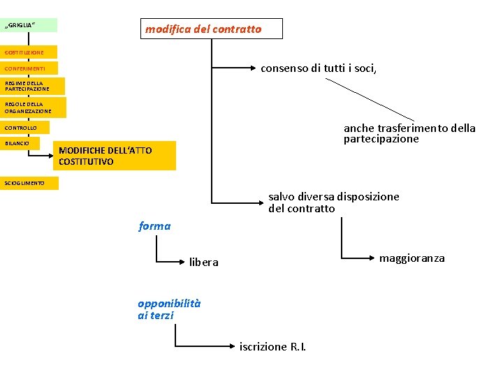 „GRIGLIA“ modifica del contratto COSTITUZIONE consenso di tutti i soci, CONFERIMENTI REGIME DELLA PARTECIPAZIONE