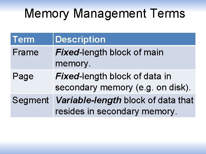 Memory Management Terms Term Frame Description Fixed-length block of main memory. Page Fixed-length block