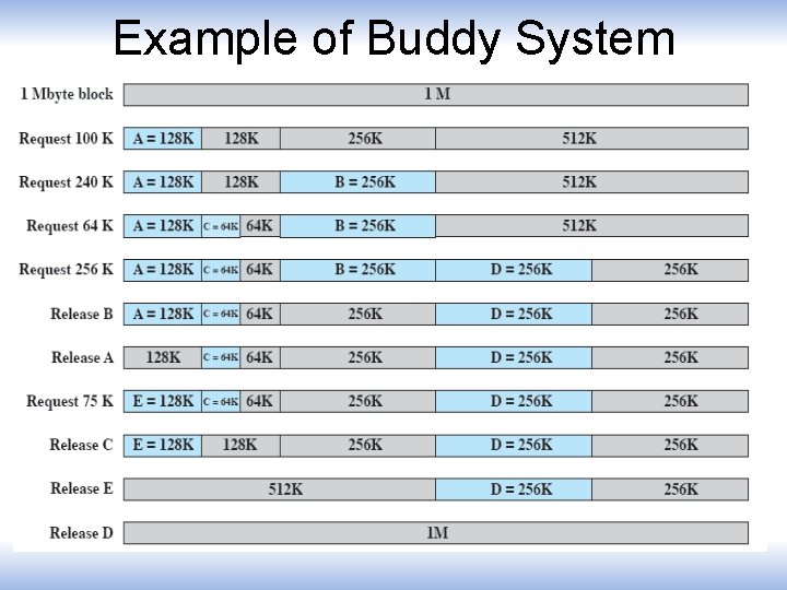 Example of Buddy System 