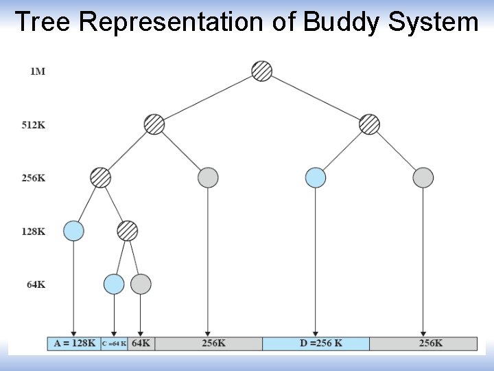 Tree Representation of Buddy System 
