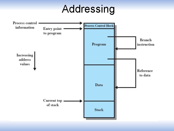 Addressing 