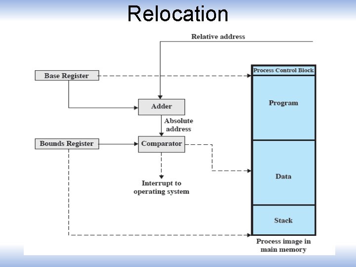 Relocation 