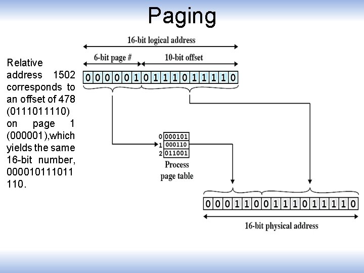 Paging Relative address 1502 corresponds to an offset of 478 (011110) on page 1