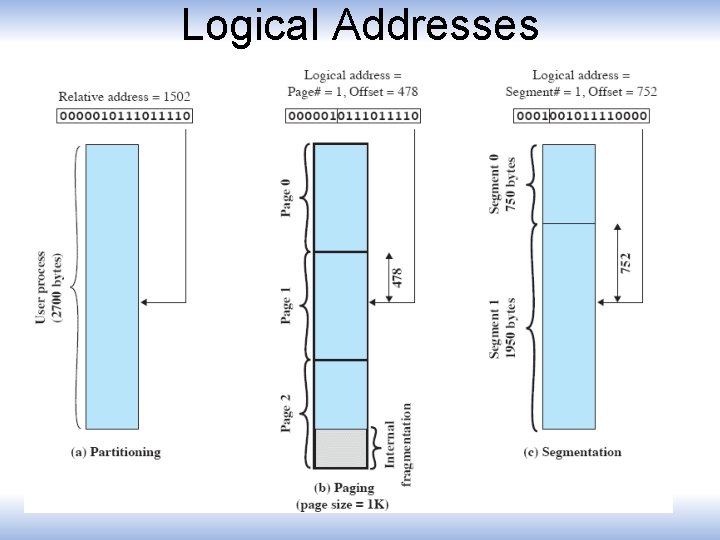 Logical Addresses 