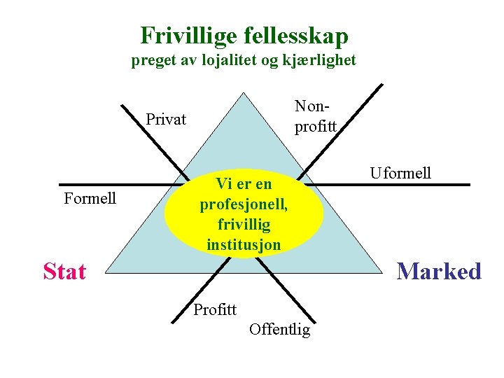 Frivillige fellesskap preget av lojalitet og kjærlighet Nonprofitt Privat Formell Vi er en profesjonell,