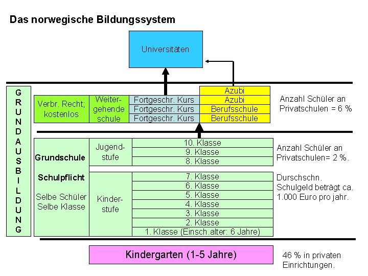 Das norwegische Bildungssystem Universitäten G R U N D A U S B I