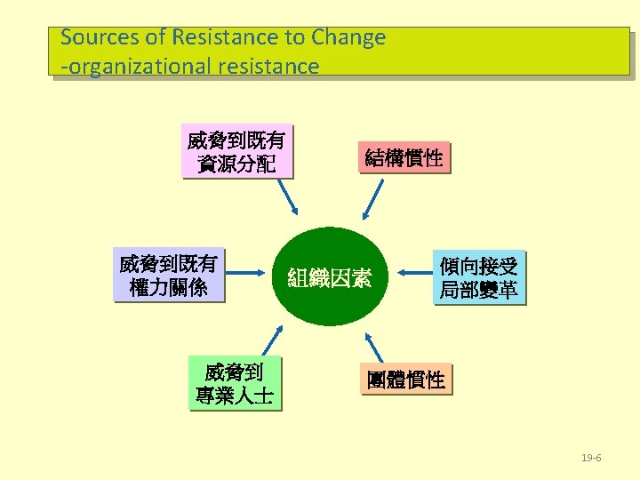 Chapter 19 Organizational Change and Stress Management 14