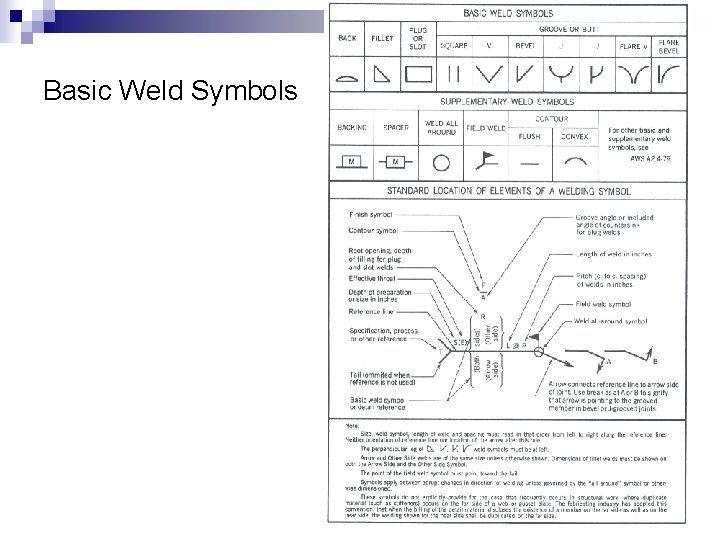Basic Weld Symbols 