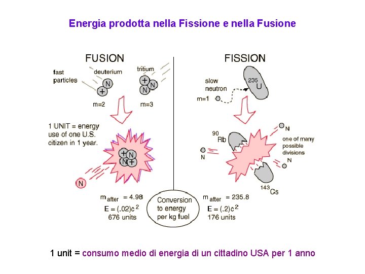 Energia prodotta nella Fissione e nella Fusione 1 unit = consumo medio di energia