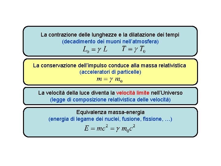 La contrazione delle lunghezze e la dilatazione dei tempi (decadimento dei muoni nell’atmosfera) La