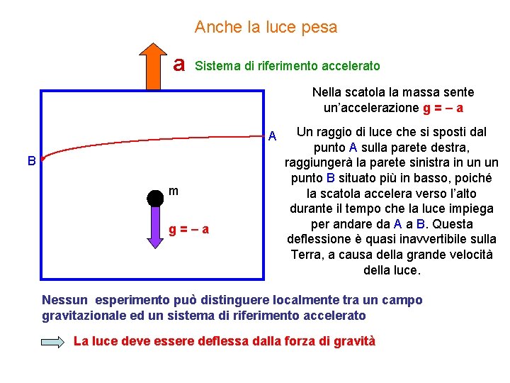 Anche la luce pesa a Sistema di riferimento accelerato Nella scatola la massa sente