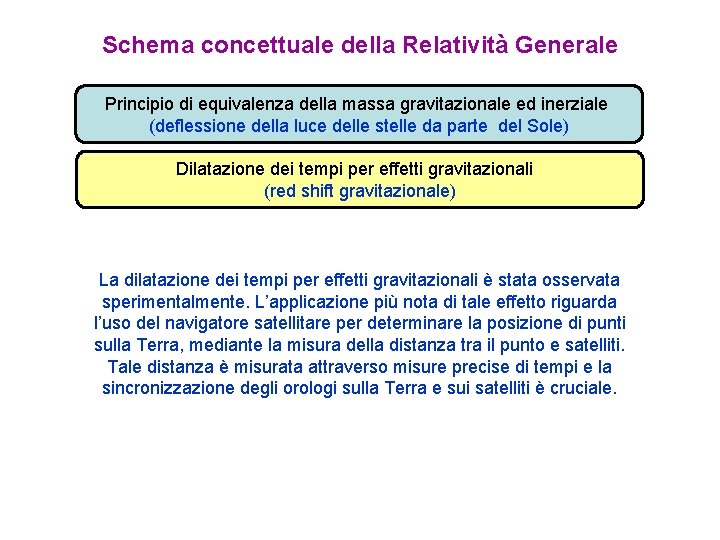 Schema concettuale della Relatività Generale Principio di equivalenza della massa gravitazionale ed inerziale (deflessione