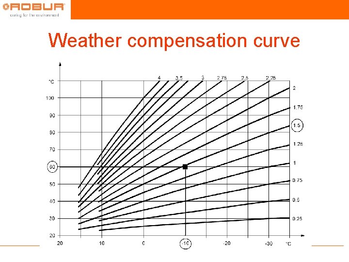 Advanced Weather Compensation Controls Graph Installation rules and guidelines DGC Workshop GAHP March
