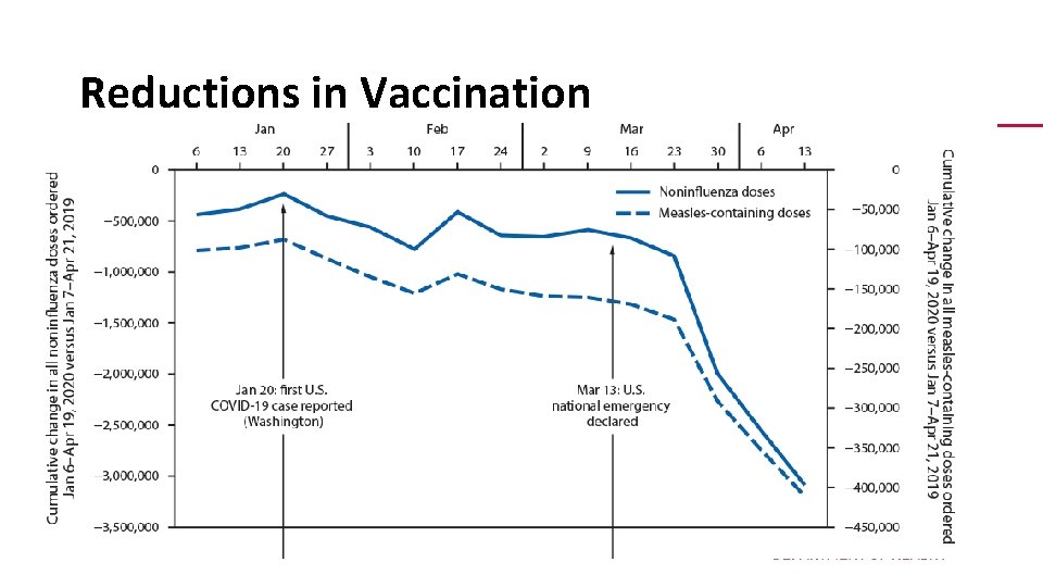 Reductions in Vaccination 18 